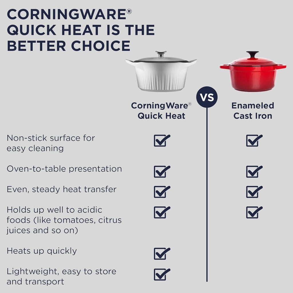 CorningWare QuickHeat 3.2-QT Cast Aluminum Roaster With Lid & Non-Stick Ceramic Interior, Lightweight and Fast Even Heat Baking & Cooking, For Meats, Soup, Browning, Searing, French Navy