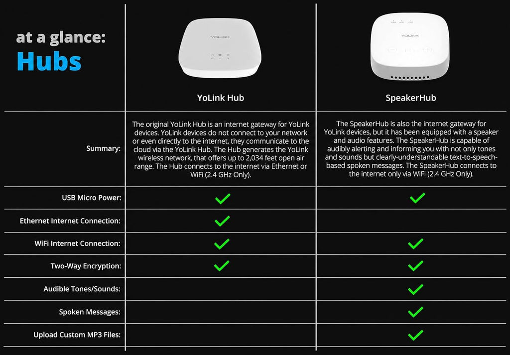 YoLink Smart Home Hub, YS1603