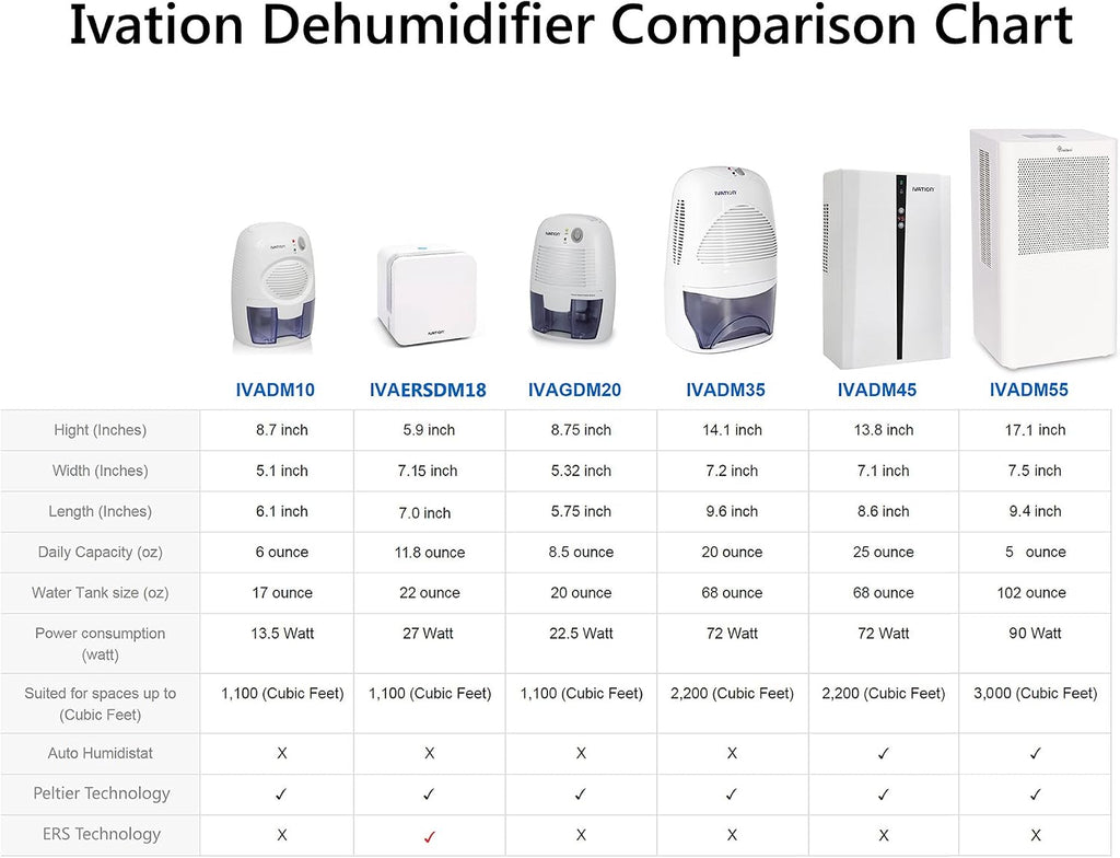 Ivation IVADM35 Powerful Mid-Size Thermo-Electric Dehumidifier - Quietly Gathers Up to 20 Ounces of Water Per Day - for Bath Room, Basement, Attic, Boats, Rv Ect - for Spaces Up to 2,200 Cubic Feet