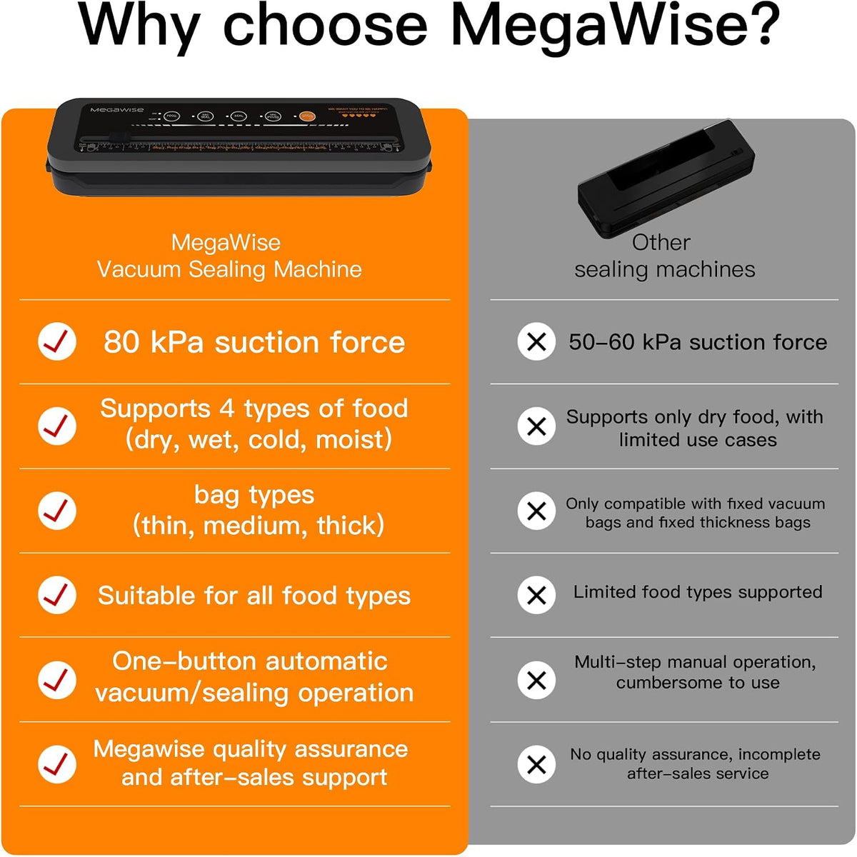 MEGAWISE Vacuum Sealer Machine, 80kPa, Built-In Cutter, Dry/Moist