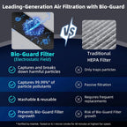 Nuwave Forever Plus Air Purifier for Home with Washable Filters