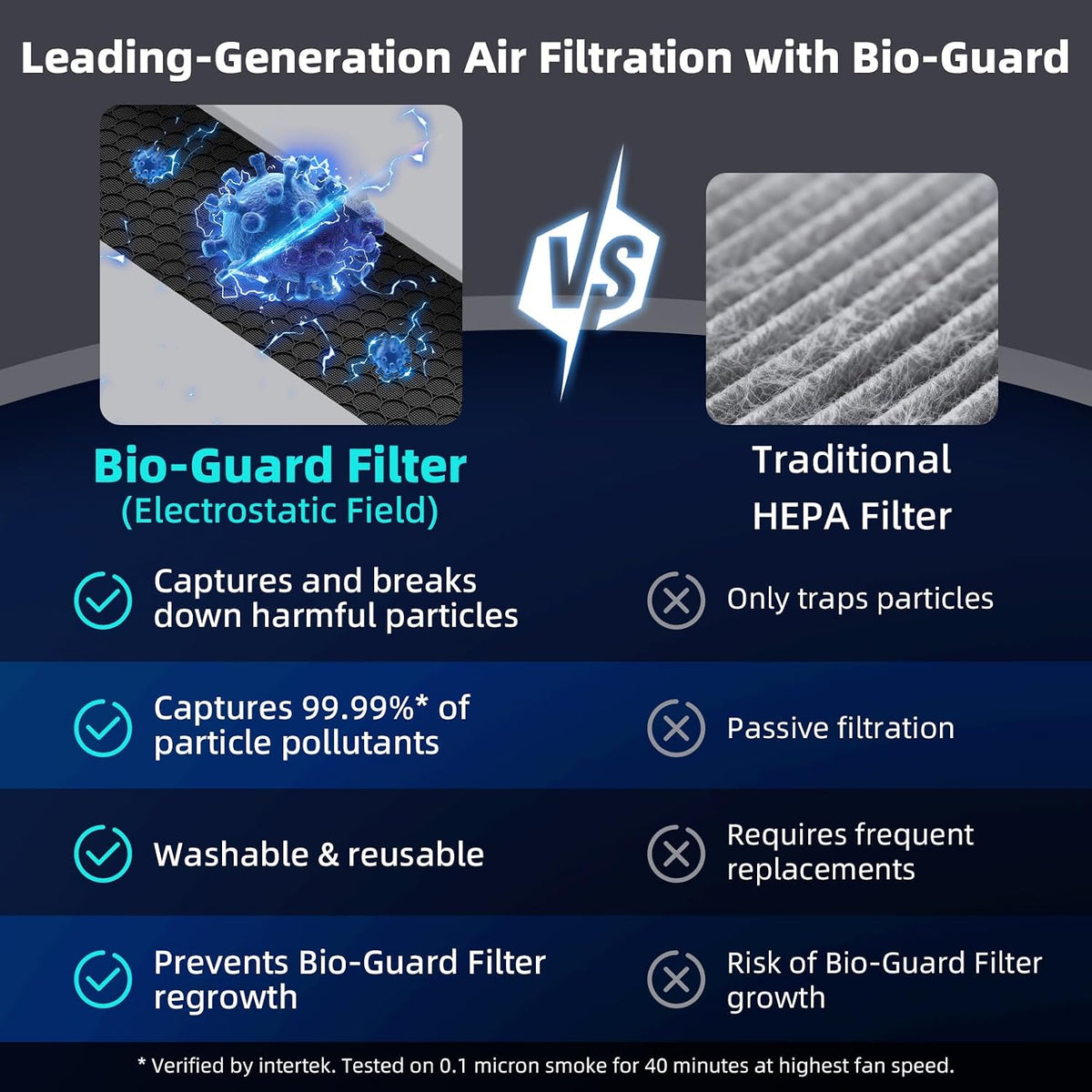 Nuwave Forever Plus Air Purifier for Home with Washable Filters